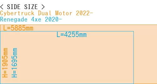 #Cybertruck Dual Motor 2022- + Renegade 4xe 2020-